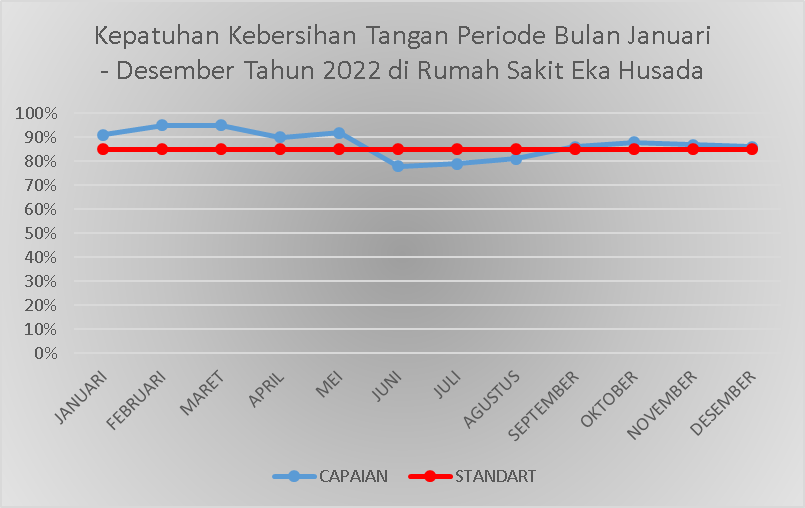 Capaian Indikator Mutu RS Eka Husada