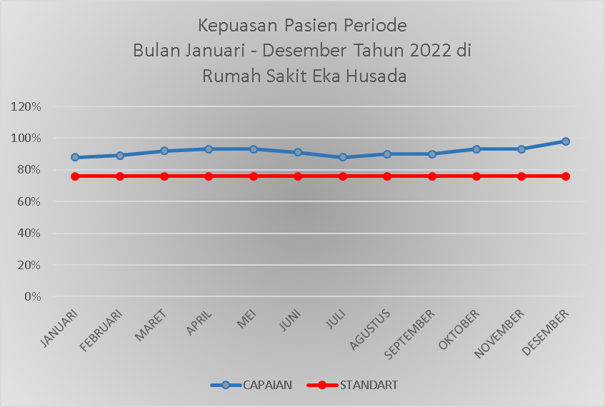 Capaian Indikator Mutu RS Eka Husada